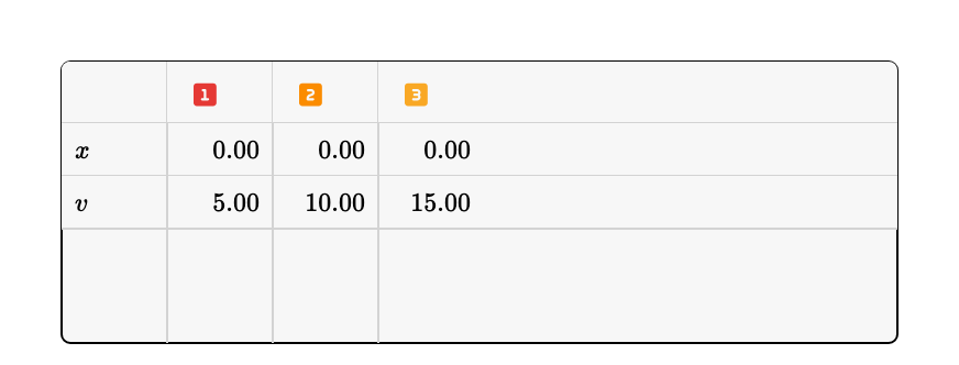 Initial Values table with one row per term and one editable value column per case